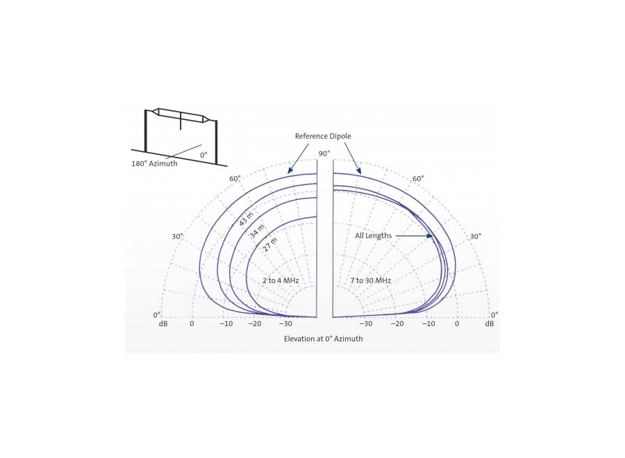 Codan 411 Terminated Folded Dipole Antenna